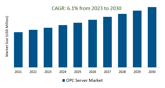 OPC Server Market Size 2023-2030